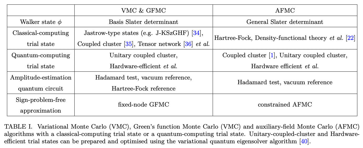 Quantum-assisted Monte Carlo algorithms for fermions · Issue #2670 ...