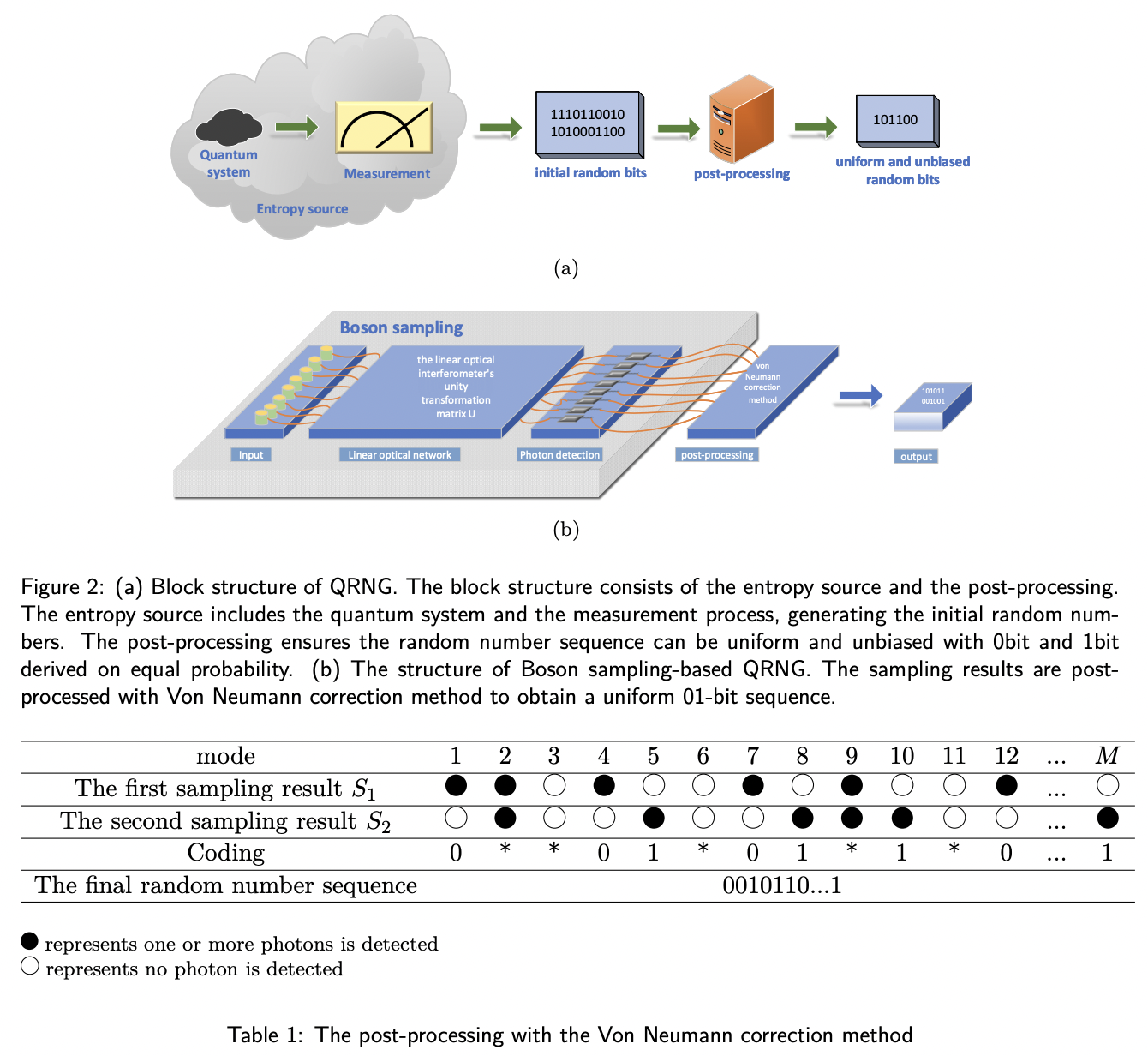 An Unbiased Quantum Random Number Generator Based on Boson Sampling ...