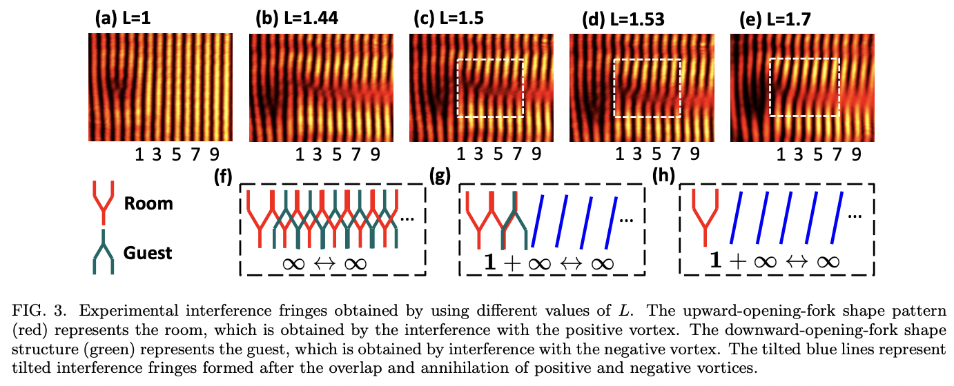 Experimental Implementation of the Fractional Vortex Hilbert's Hotel ...