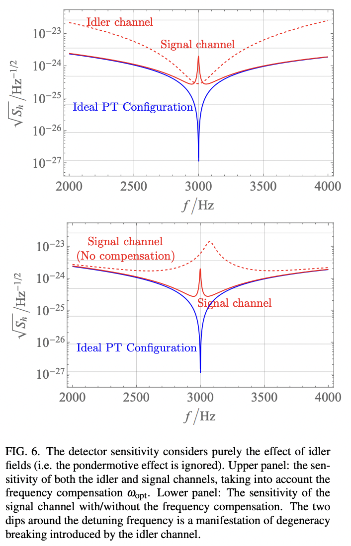 Boosting the sensitivity of high frequency gravitational wave detectors ...