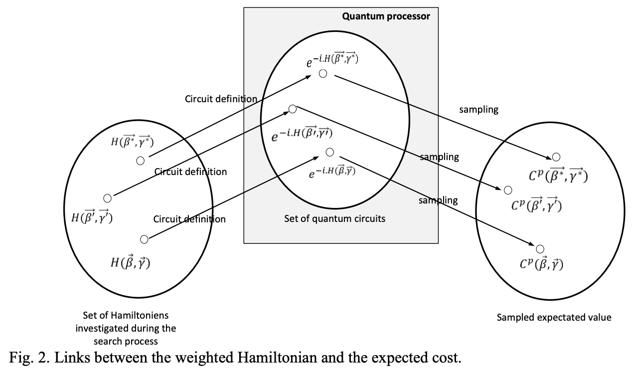 Mixer Hamiltonian with QAOA for Max k-coloring : numerical evaluations ...