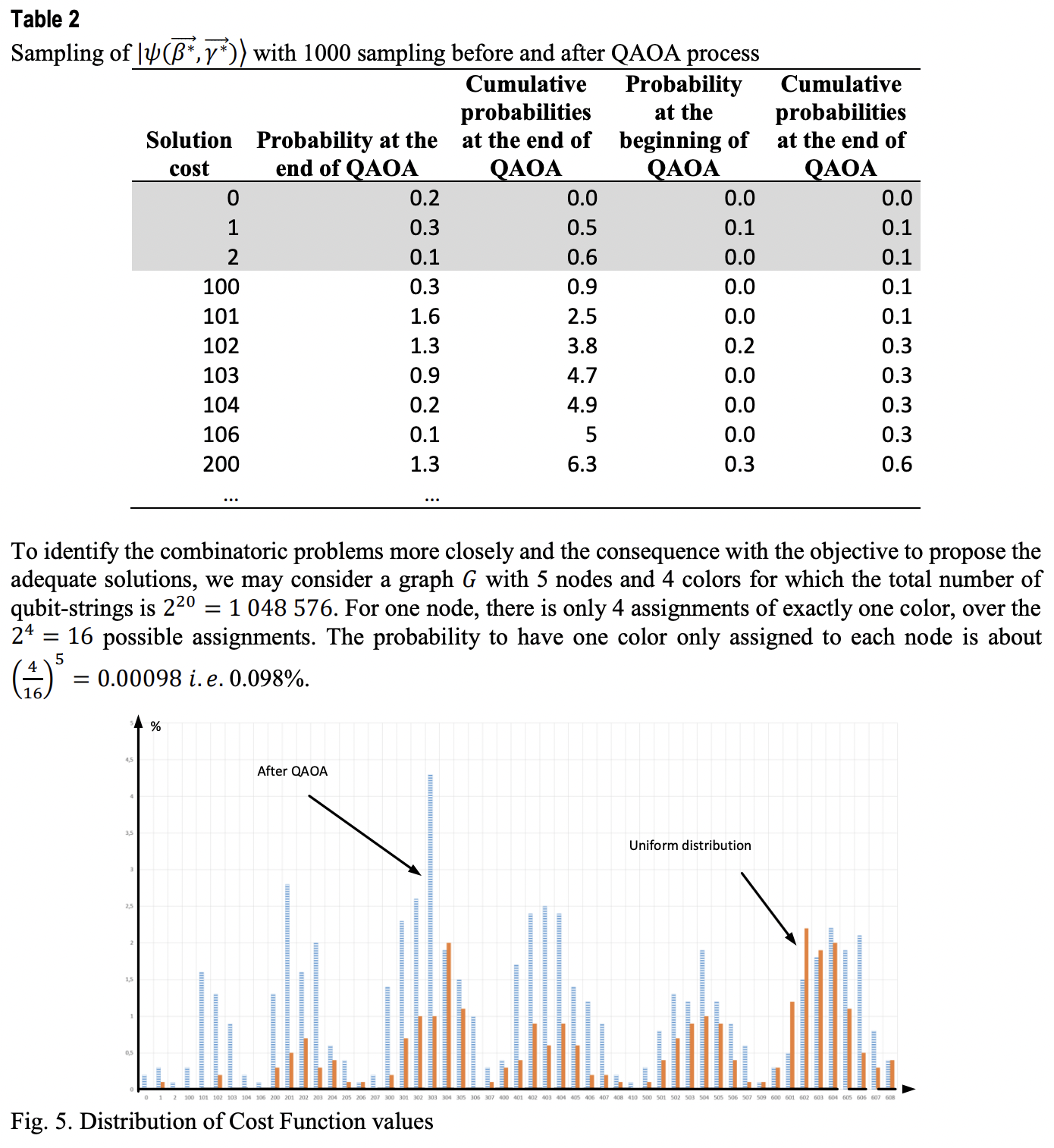 Mixer Hamiltonian with QAOA for Max kcoloring numerical evaluations