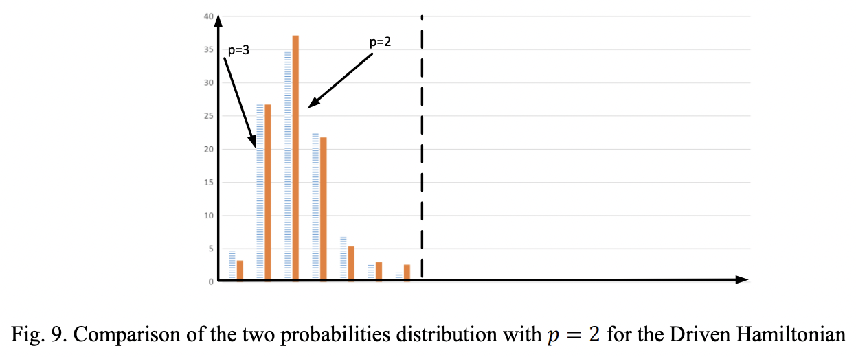 Mixer Hamiltonian with QAOA for Max kcoloring numerical evaluations