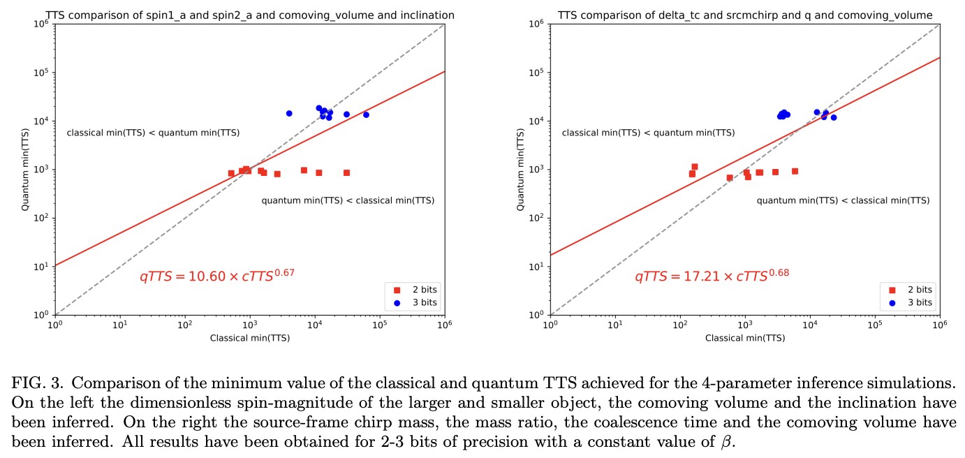 Parameter Estimation of Gravitational Waves with a Quantum Metropolis ...