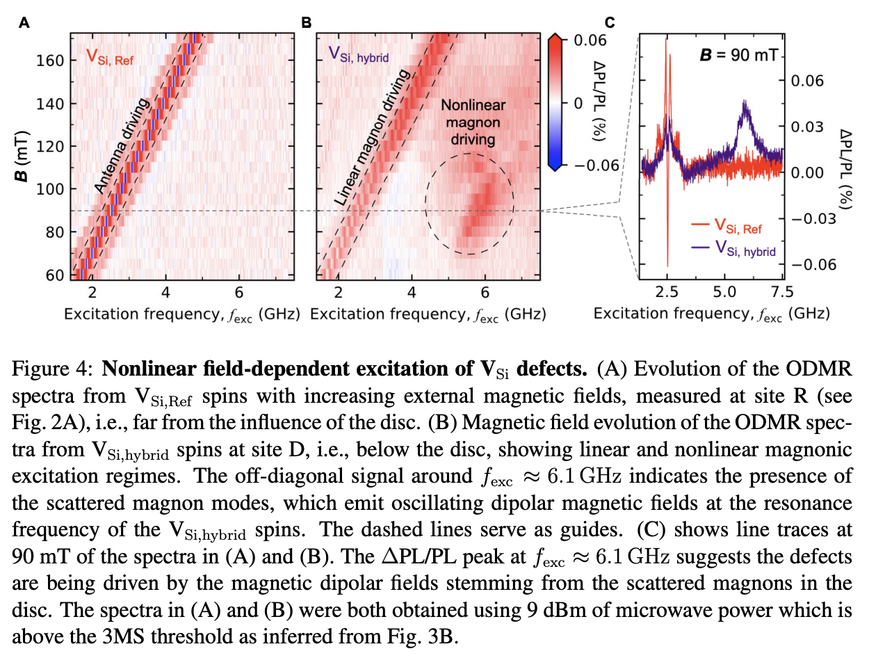 Nonlinear magnon control of atomic spin defects in scalable quantum ...
