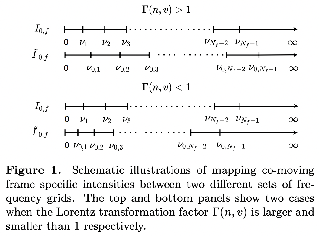 Multi-group Radiation Magneto-hydrodynamics based on Discrete Ordinates ...