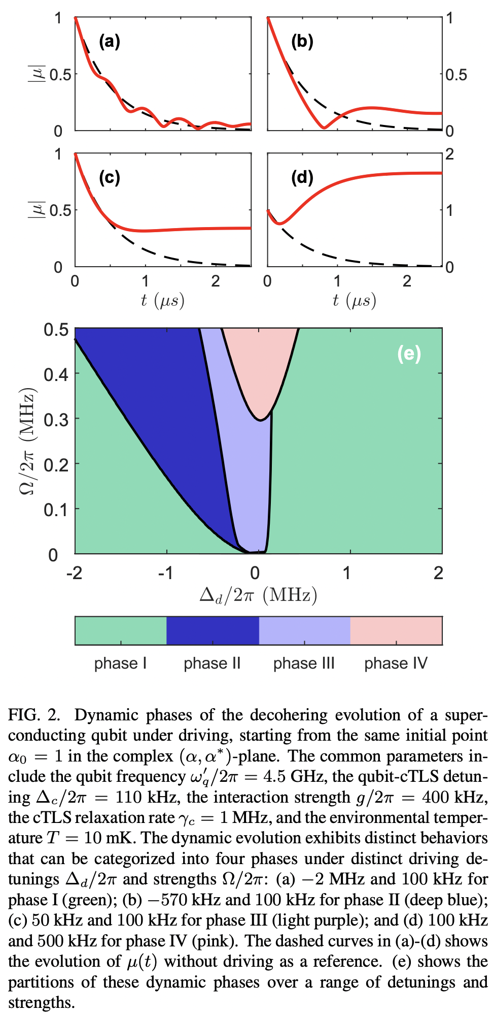 Decoherence dynamics induced by two-level system defects on driven ...