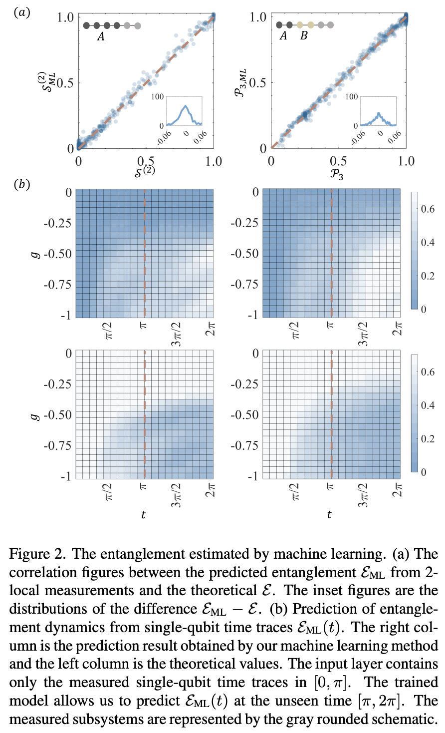 Measuring Quantum Entanglement from Local Information by Machine ...
