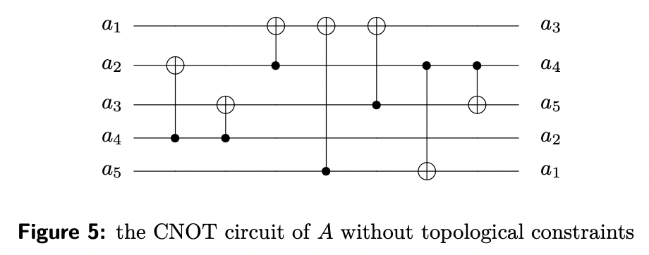 Size optimization of CNOT circuits on NISQ · Issue #3707 · github ...