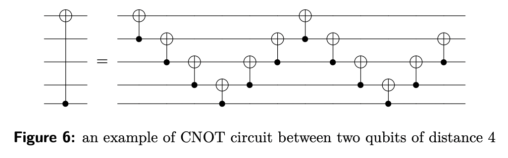 Size optimization of CNOT circuits on NISQ · Issue #3707 · github ...