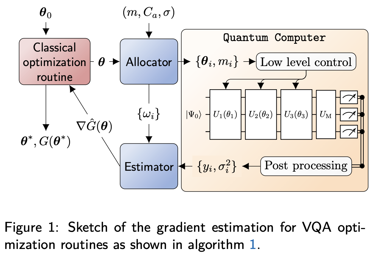 Fast gradient estimation for variational quantum algorithms · Issue ...