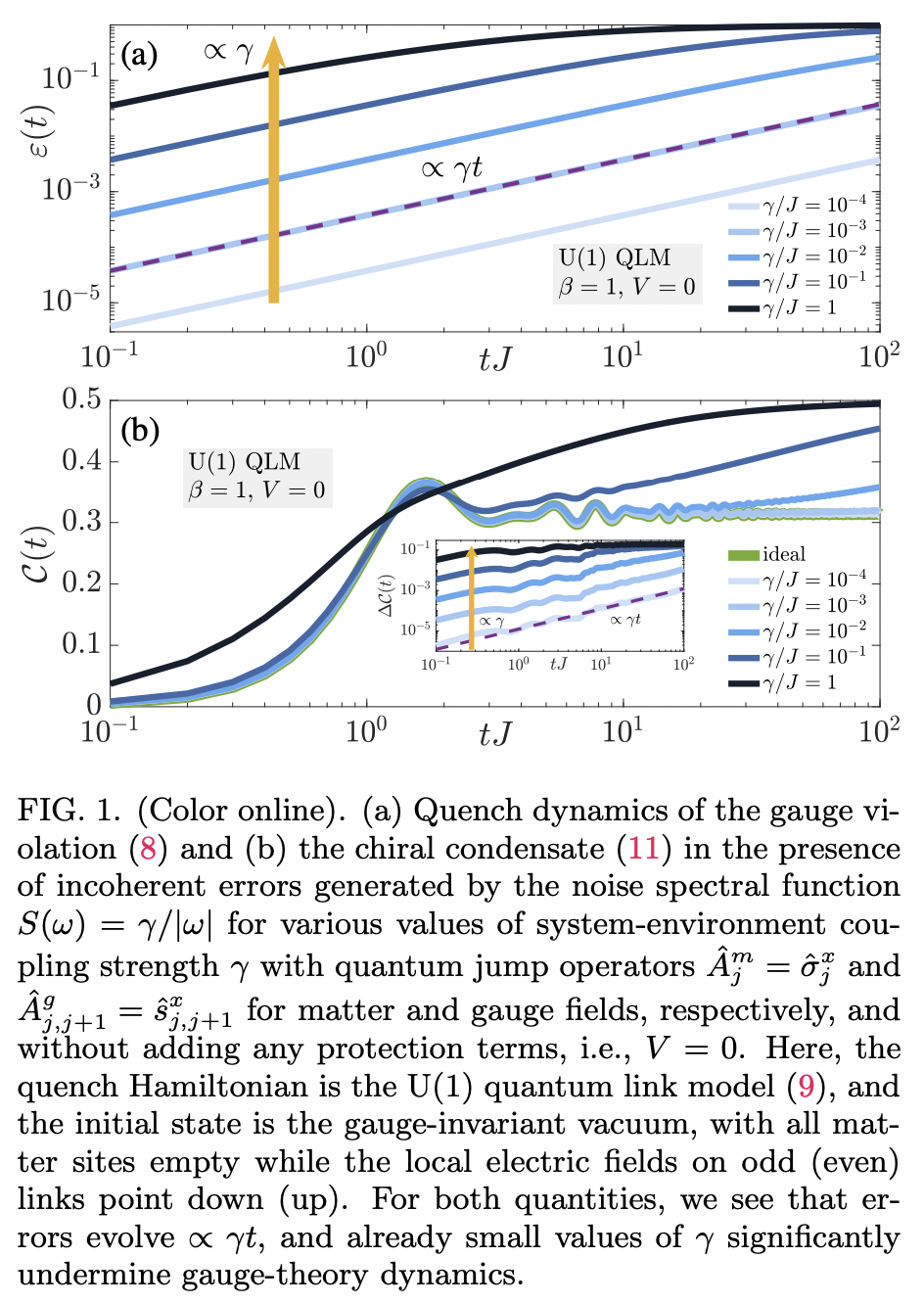 Suppression of 1/f noise in quantum simulators of gauge theories ...