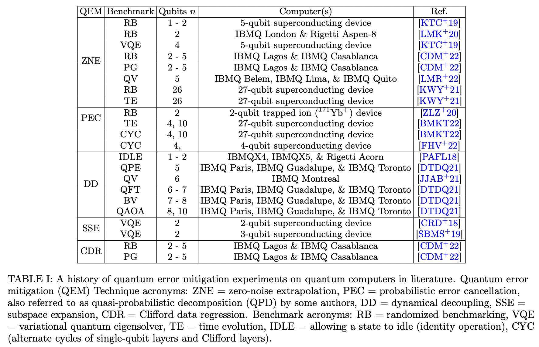 Testing platform-independent quantum error mitigation on noisy quantum ...
