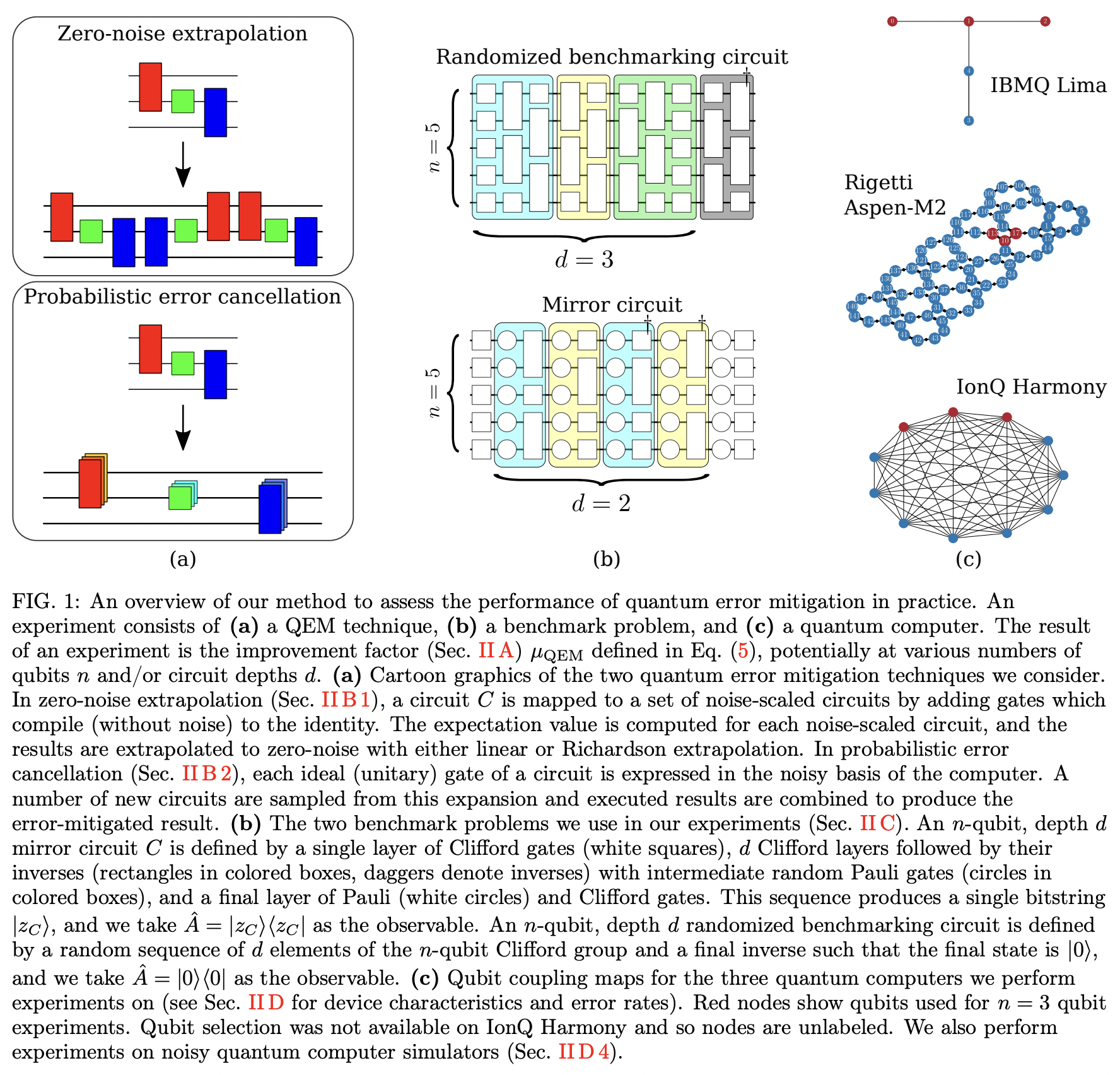 Testing platform-independent quantum error mitigation on noisy quantum ...