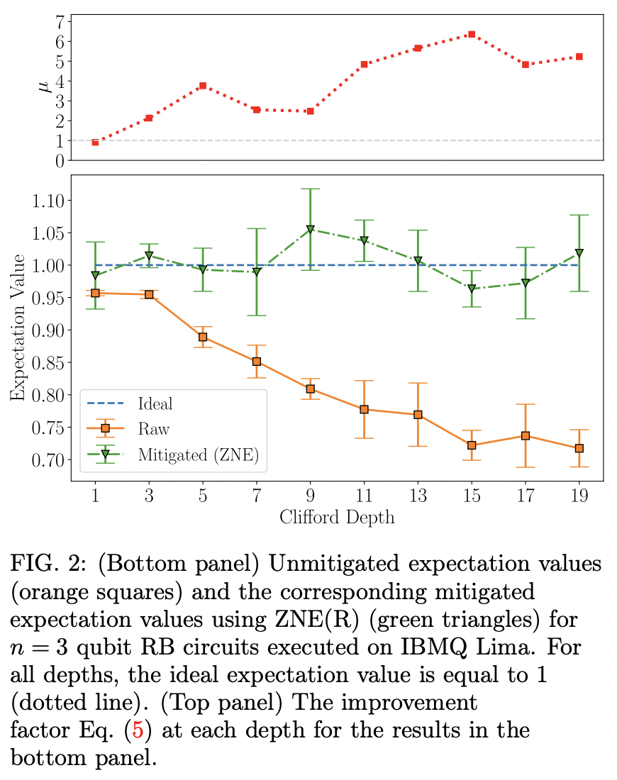 Testing platform independent quantum error mitigation on noisy quantum
