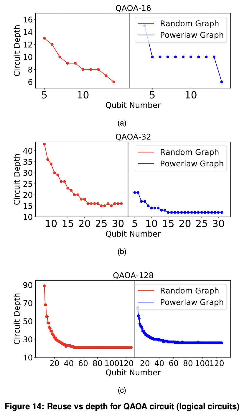 Exploiting Qubit Reuse through Mid-circuit Measurement and Reset ...