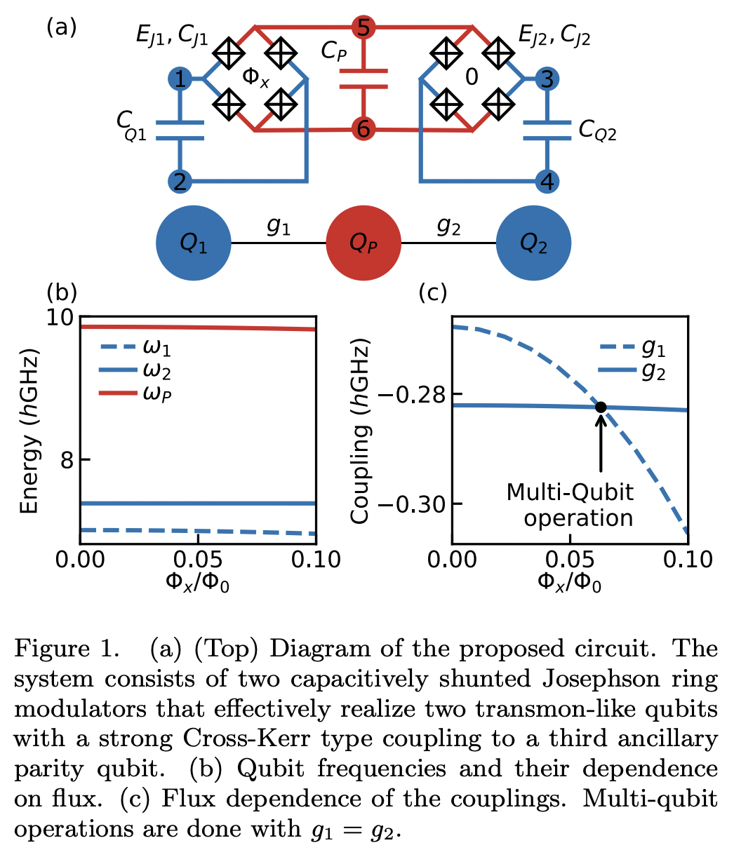 Scheme for parity-controlled multi-qubit gates with superconducting ...