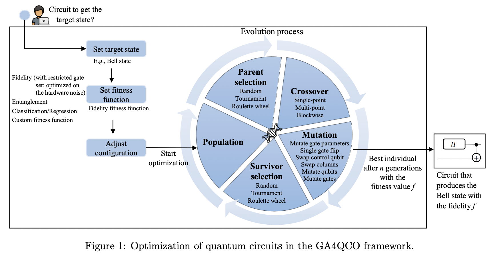 GA4QCO: Genetic Algorithm for Quantum Circuit Optimization · Issue ...