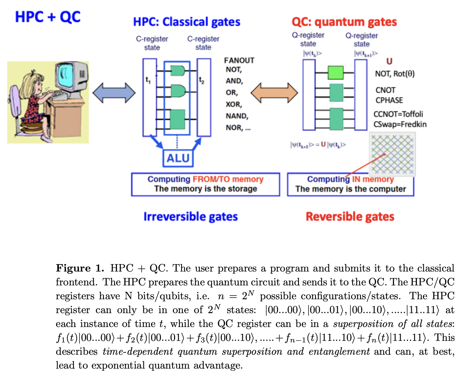 Quantum information processing with superconducting circuits: a ...
