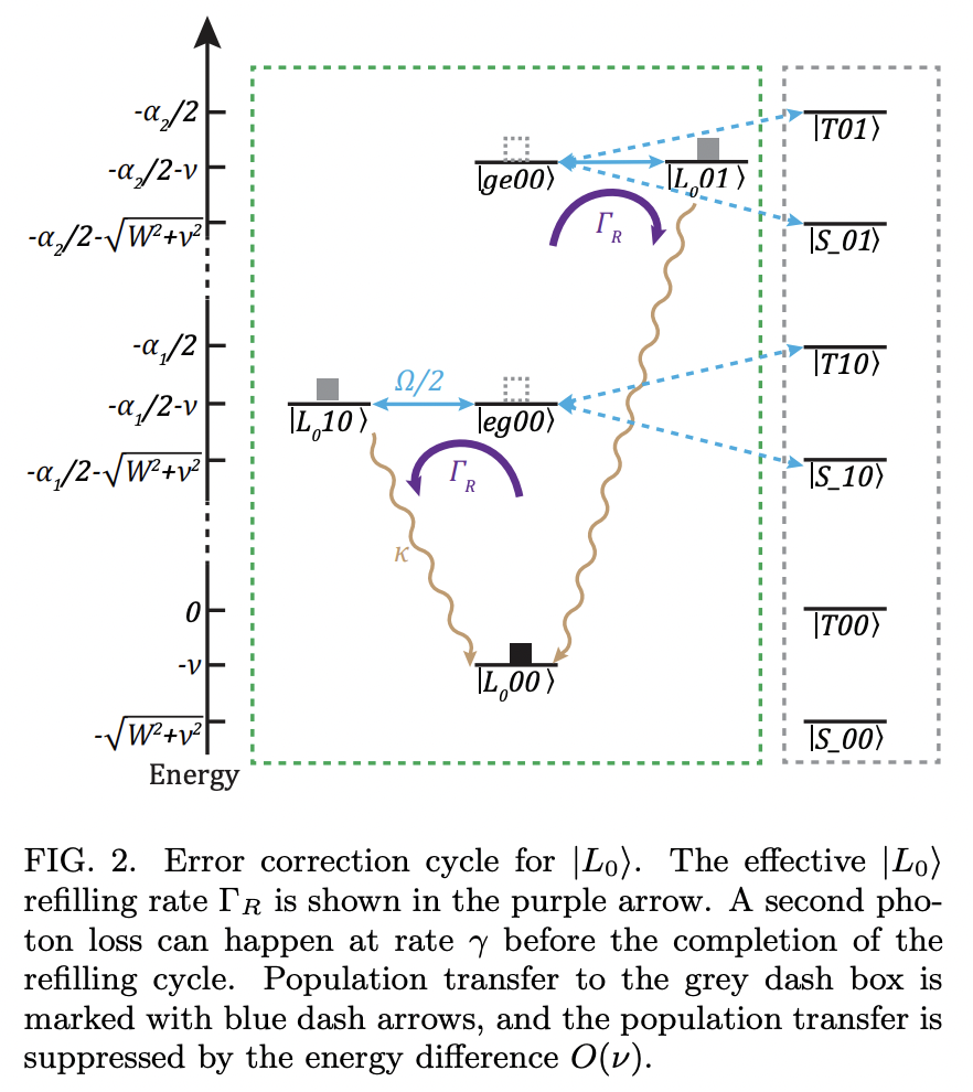 Hardware efficient autonomous error correction with linear couplers in ...