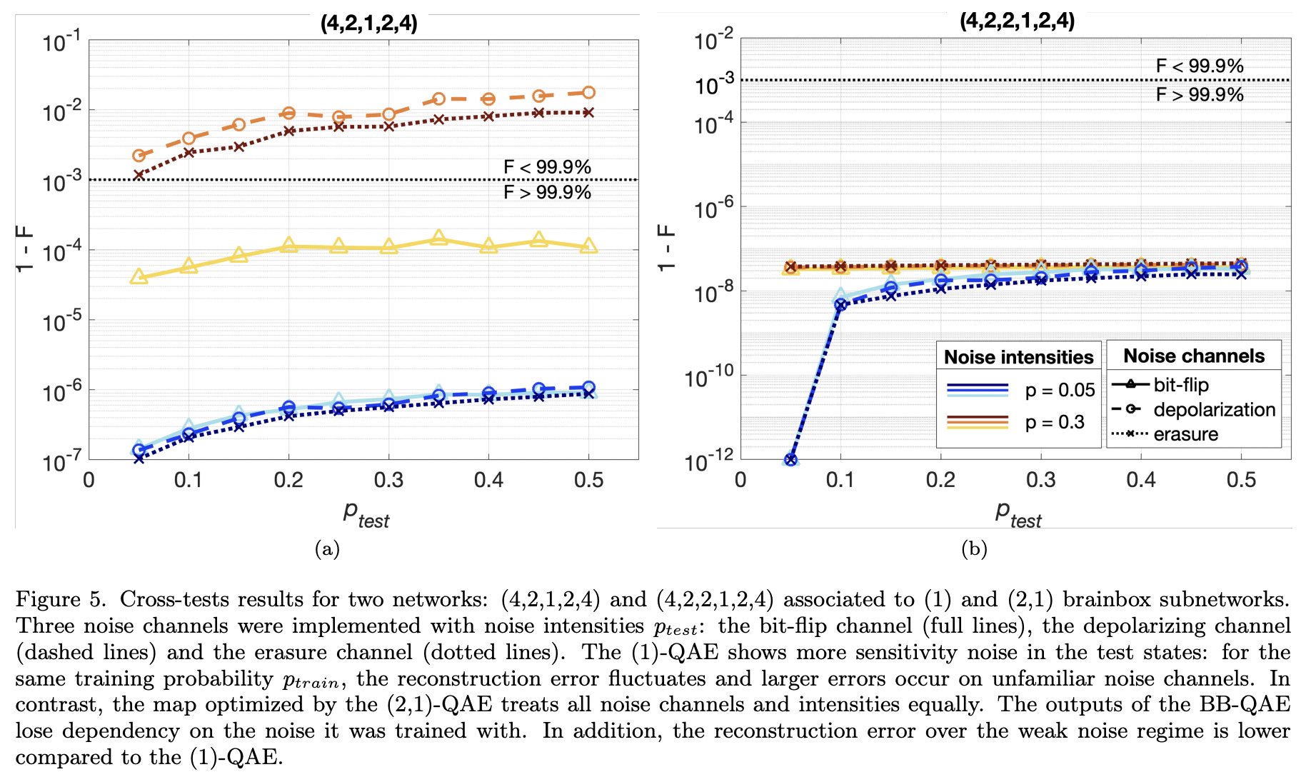 Error mitigation of entangled states using brainbox quantum ...