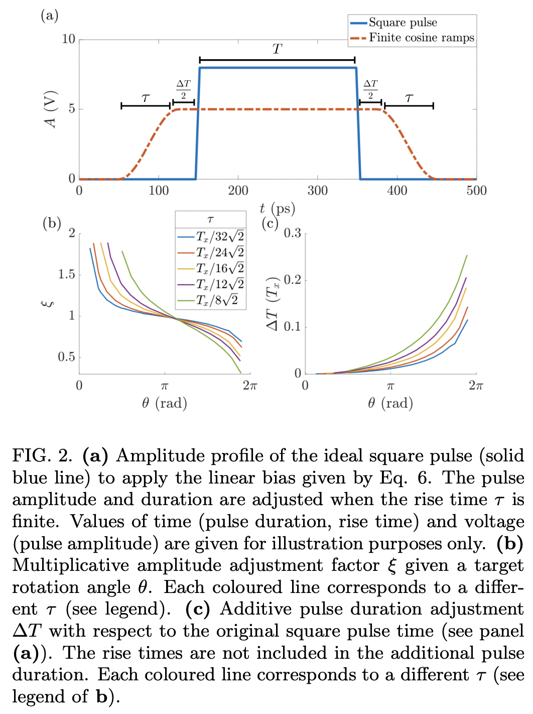 Pulse-controlled qubit in semiconductor double quantum dots · Issue ...