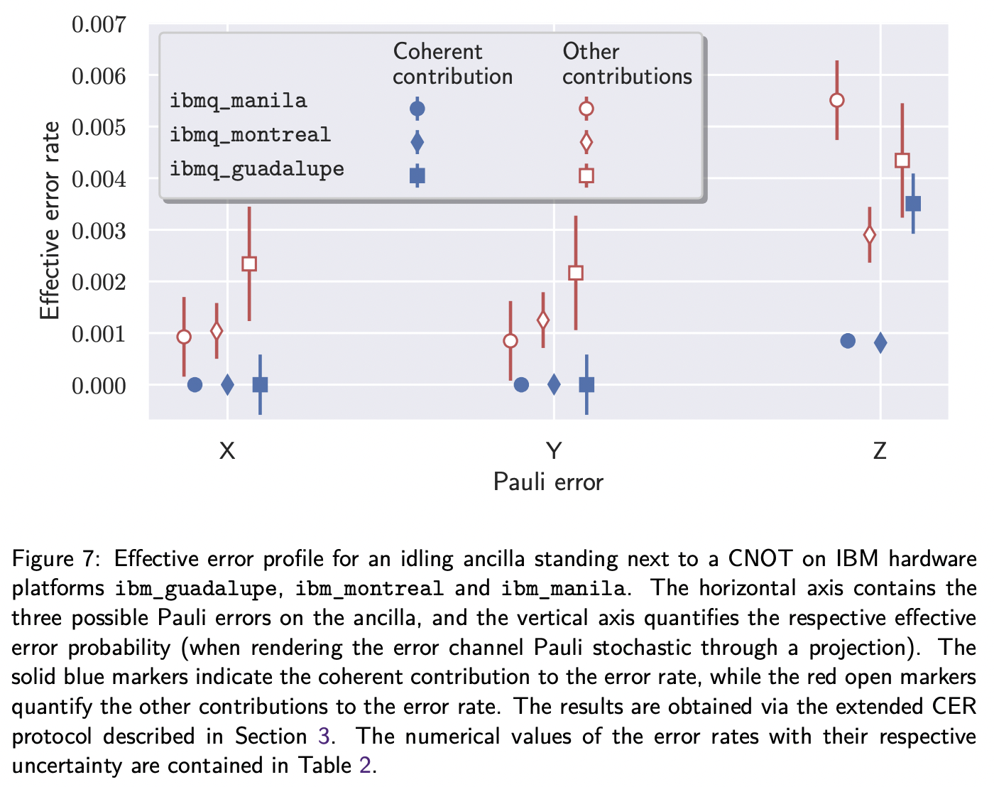Estimating Coherent Contributions to the Error Profile Using Cycle ...