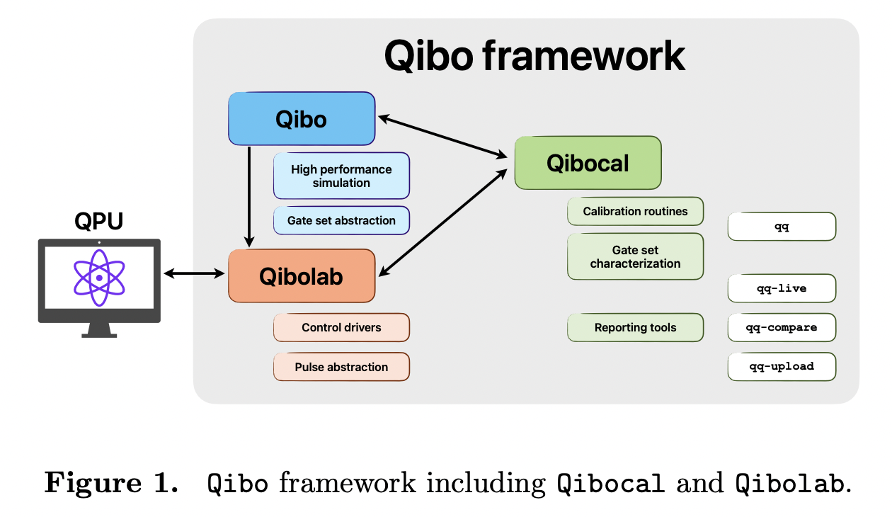 Towards an open-source framework to perform quantum calibration and ...