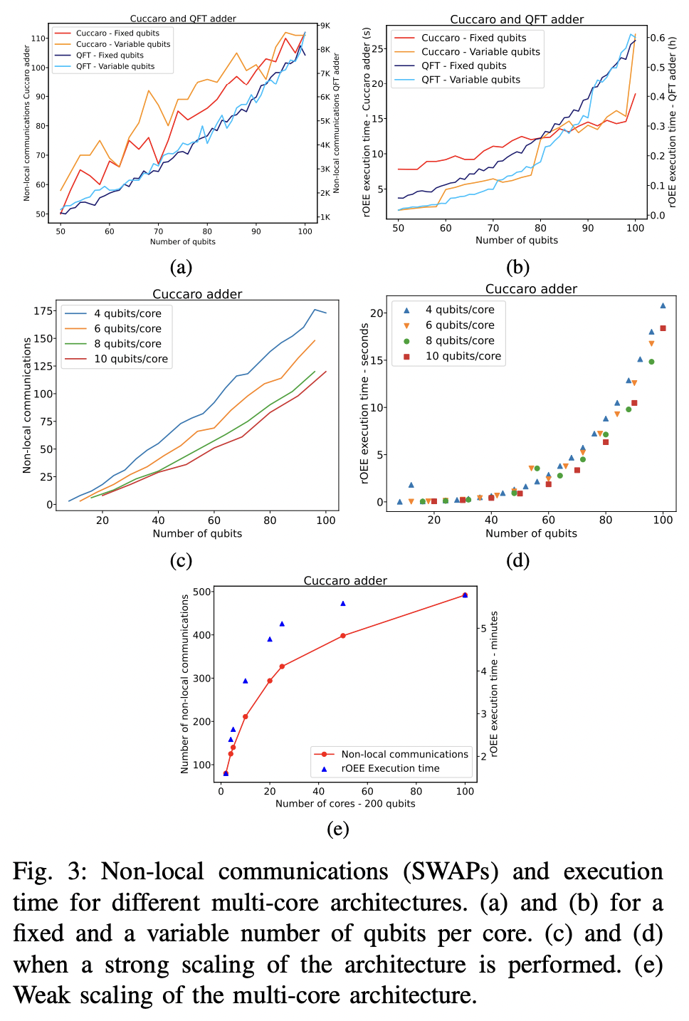 Mapping quantum algorithms to multi-core quantum computing ...