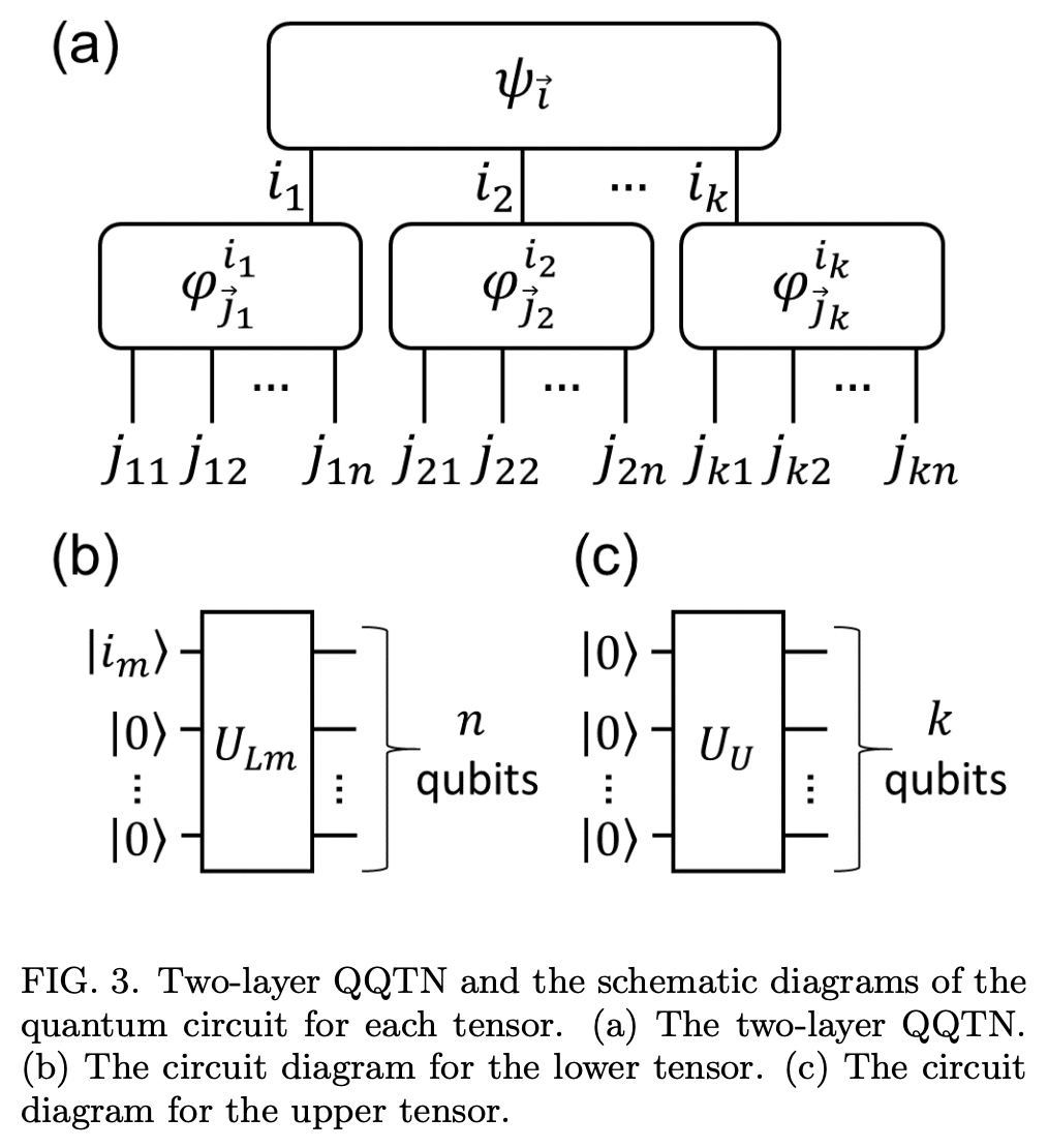 Quantum computing quantum Monte Carlo with hybrid tensor network toward ...