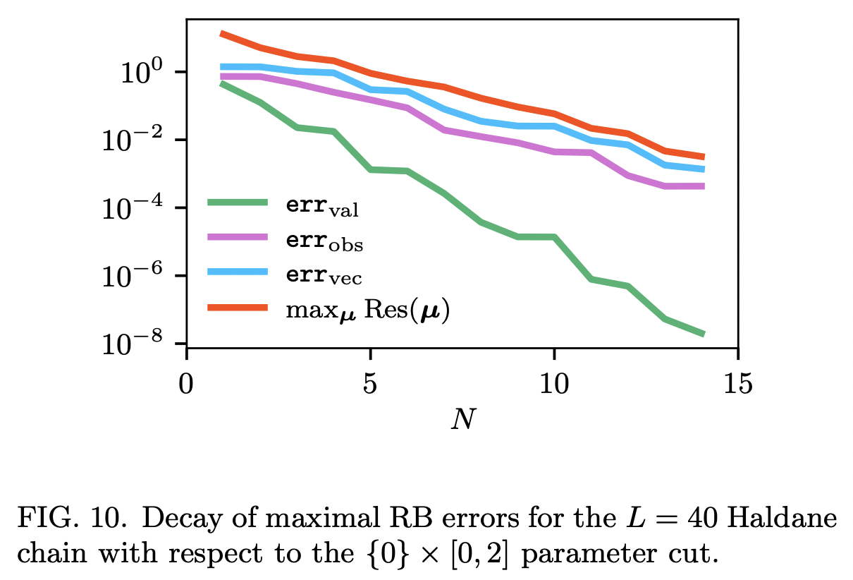 Reduced basis surrogates for quantum spin systems based on tensor ...