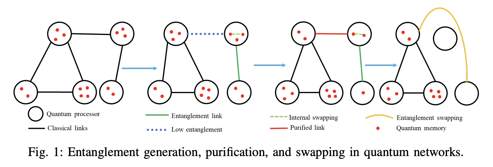 Routing Protocols for Quantum Networks: Overview and Challenges · Issue ...