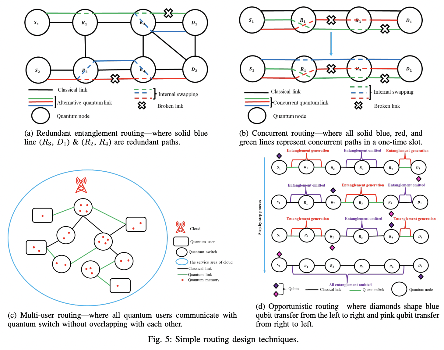 Routing Protocols for Quantum Networks: Overview and Challenges · Issue ...