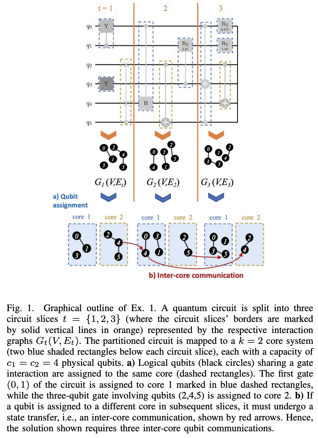 Mapping Quantum Circuits To Modular Architectures With Qubo – GBSORU