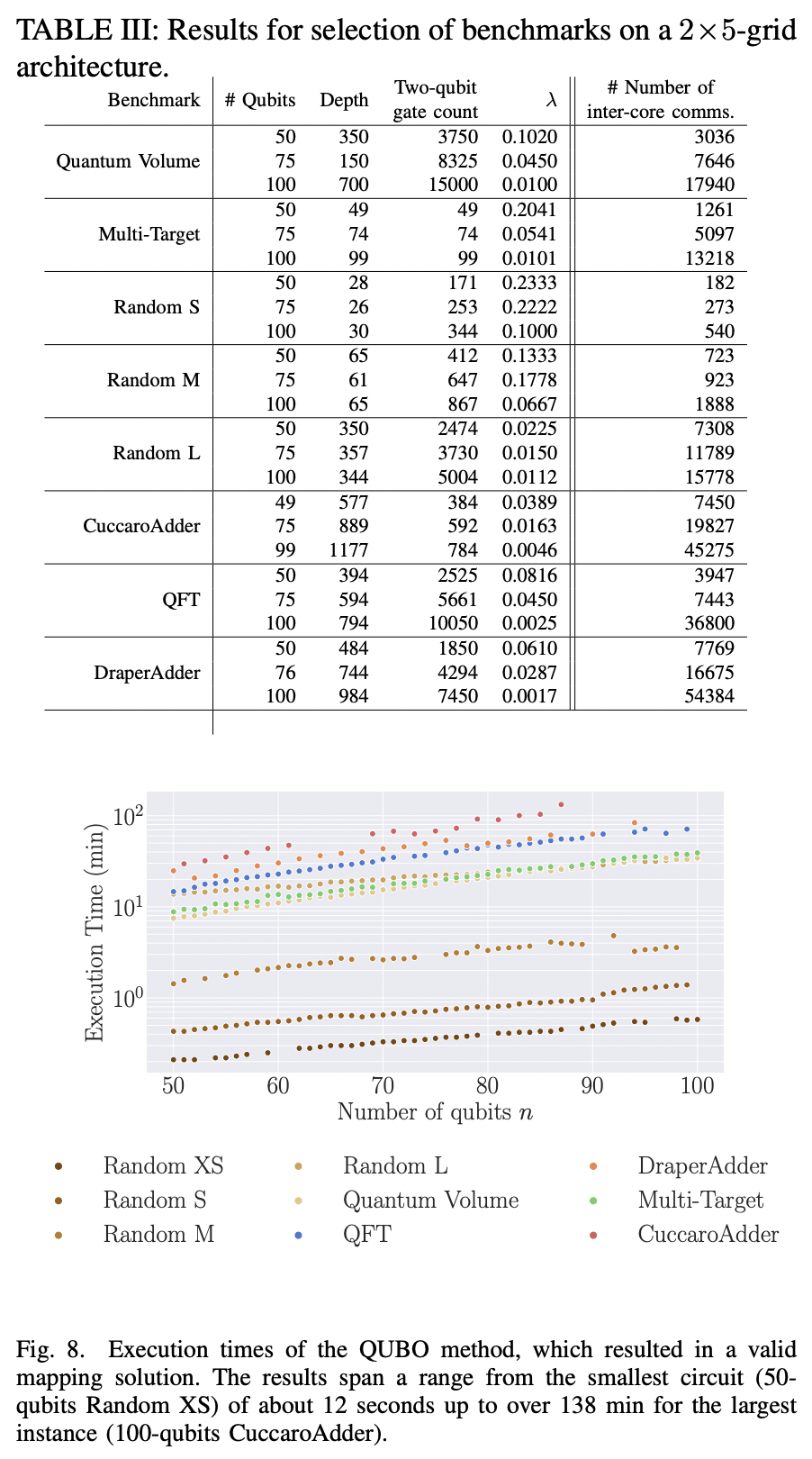Mapping Quantum Circuits To Modular Architectures With Qubo – GBSORU