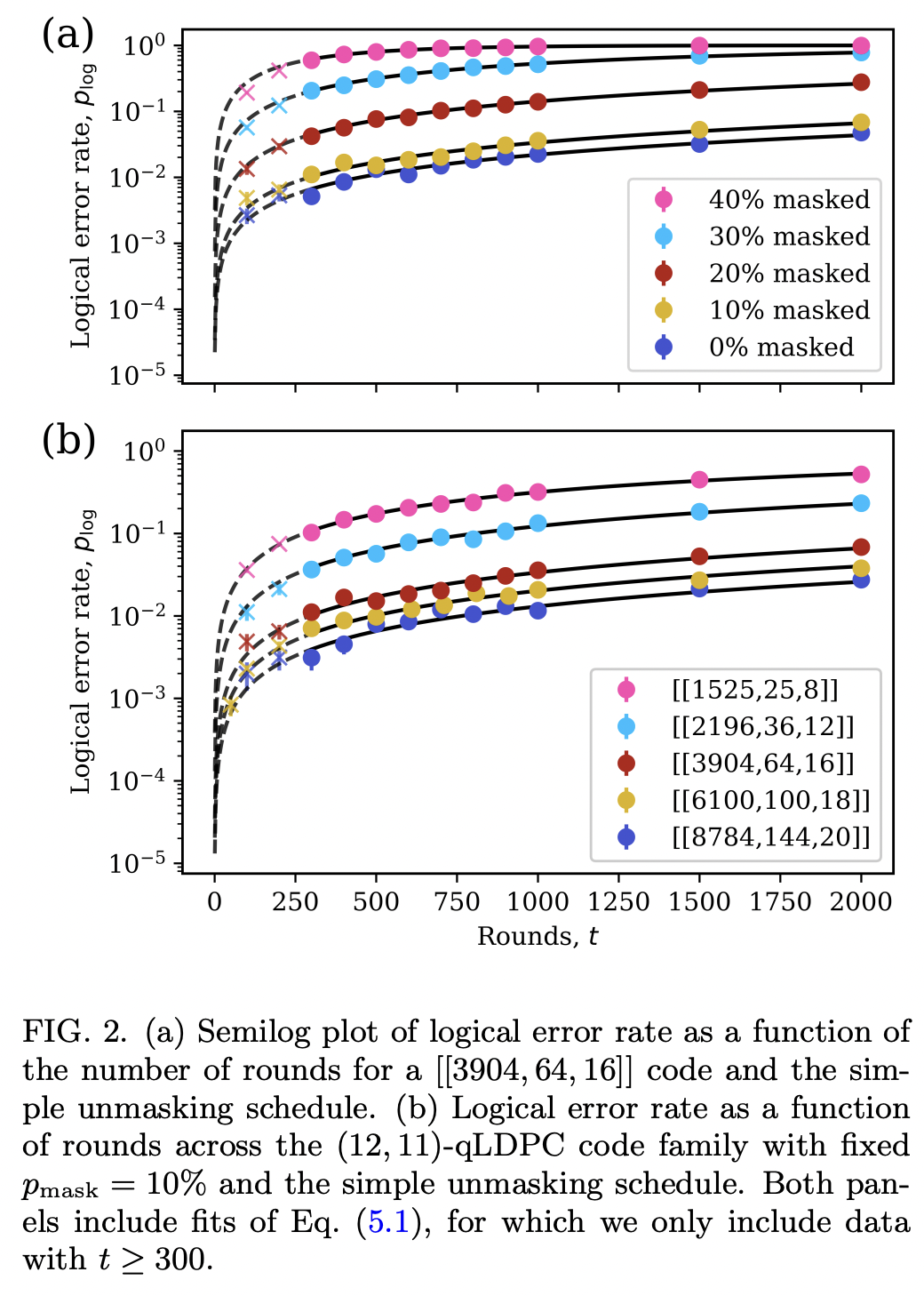 Partial syndrome measurement for hypergraph product codes issue 5283