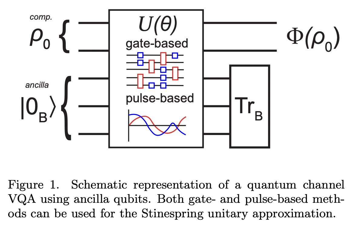 Variational method for learning Quantum Channels via Stinespring ...