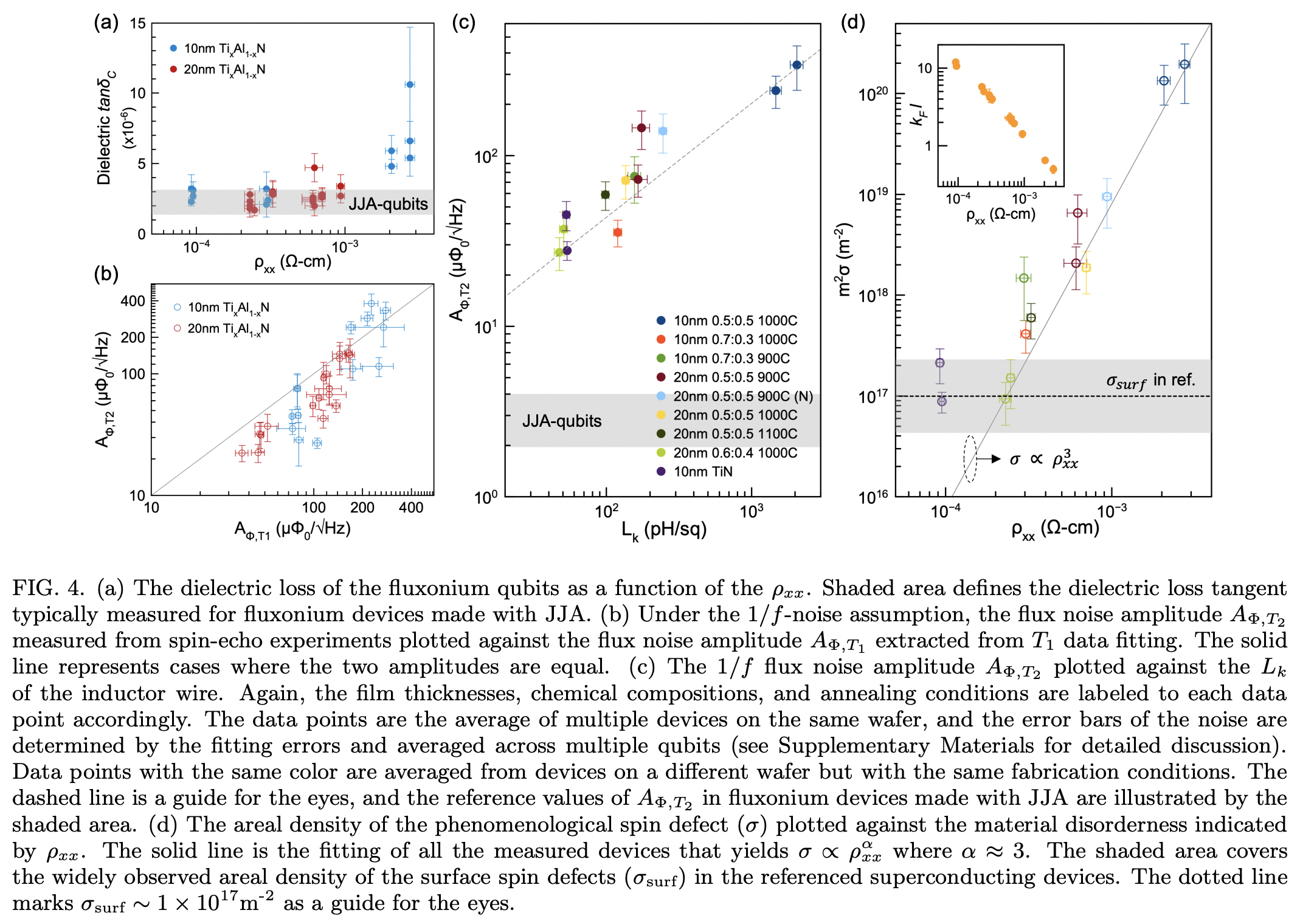 Unraveling the role of disorderness in superconducting materials on ...