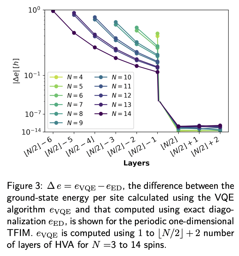 Hybrid quantum-classical algorithm for the transverse-field Ising model ...