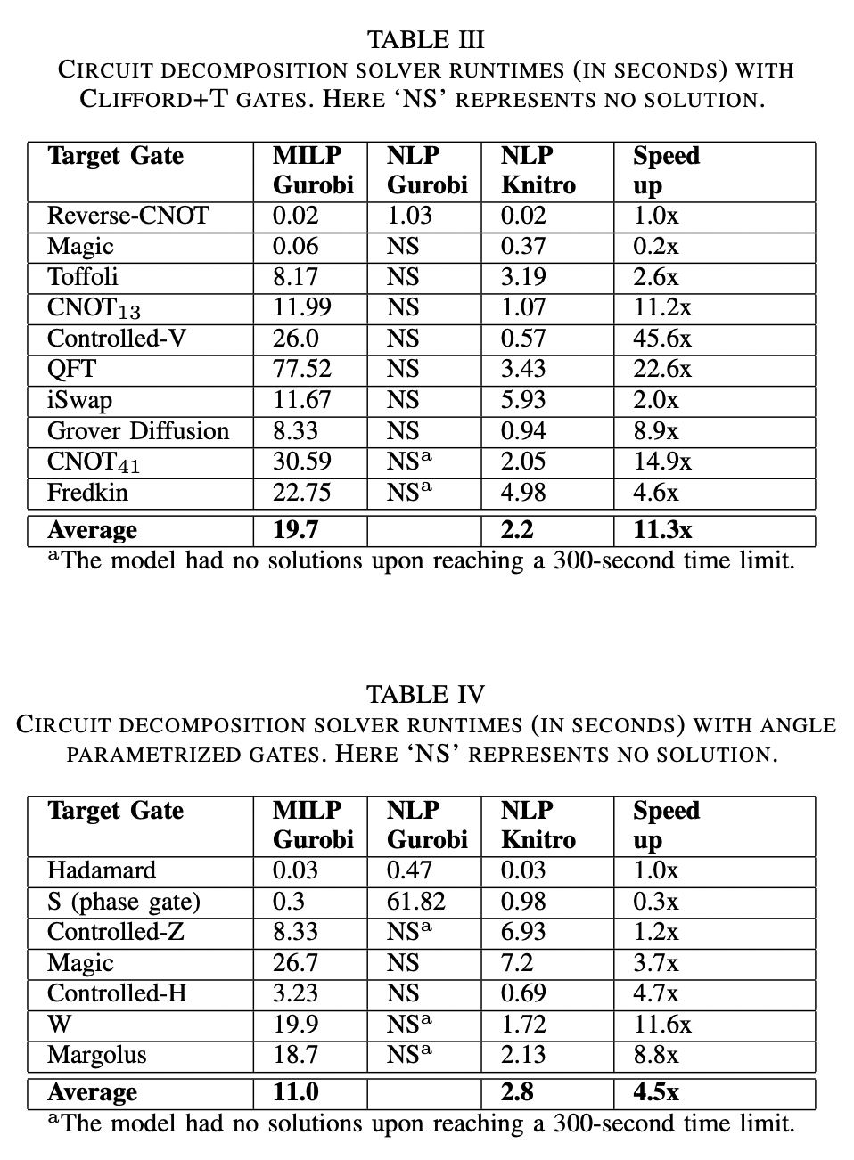 Exploring Non-Linear Programming Formulations in QuantumCircuitOpt for ...