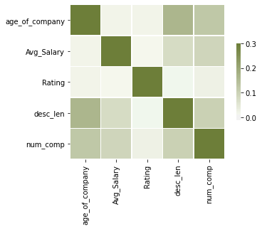 GitHub - ParasChaudhary09/ds_sal_proj: Repo for data science salary ...