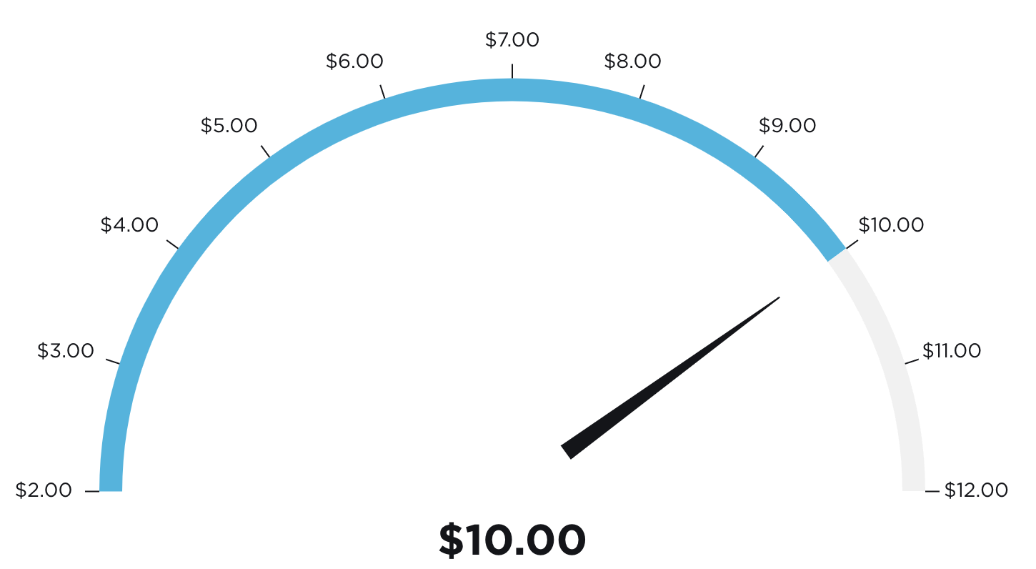 gauge chart label alignment overlaps some ticks · Issue 17869