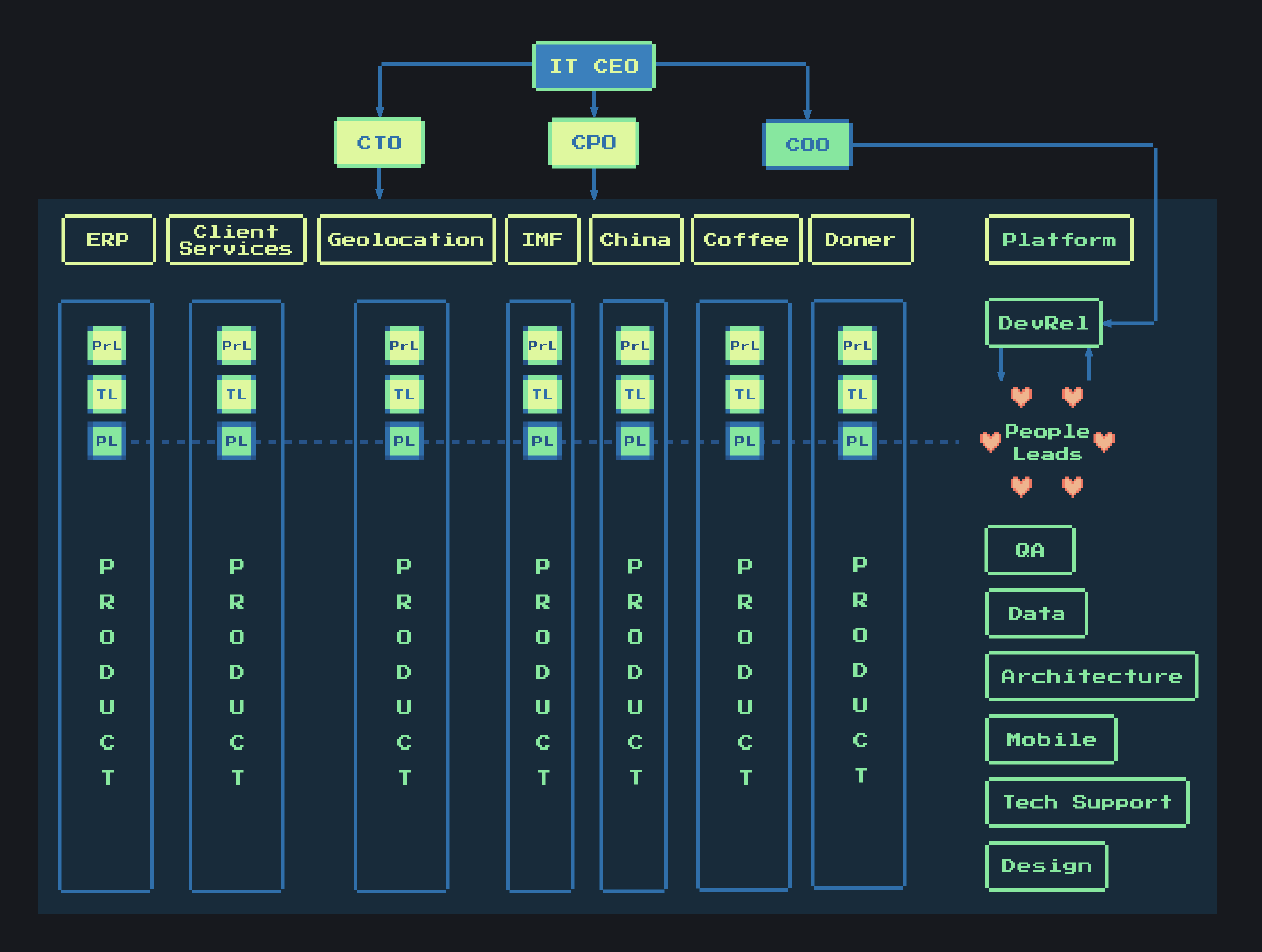 RTFM/docs/team-structure.md at master · dodopizza/RTFM · GitHub