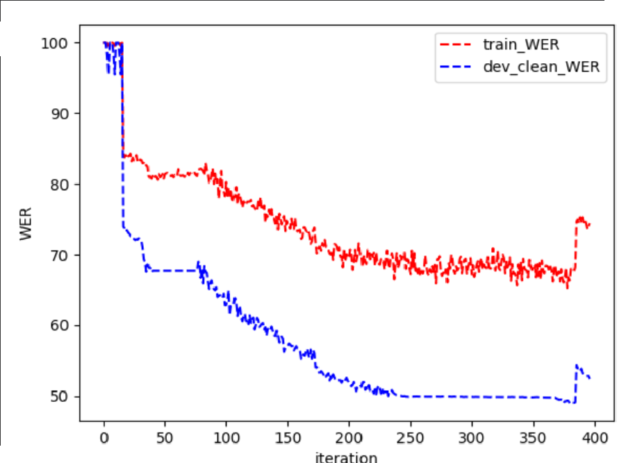 Phonatic-based_std-ctc_WER