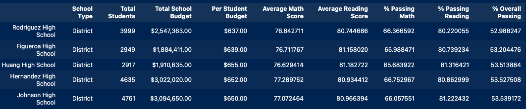 GitHub - t-nicole13/School_District_Analysis: An analysis of school ...