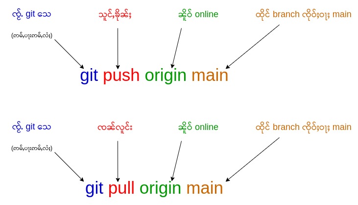 git