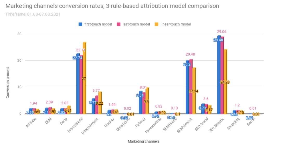 GitHub - DariaBezuhla/Data-driven-attribution-thesis: Within practical ...