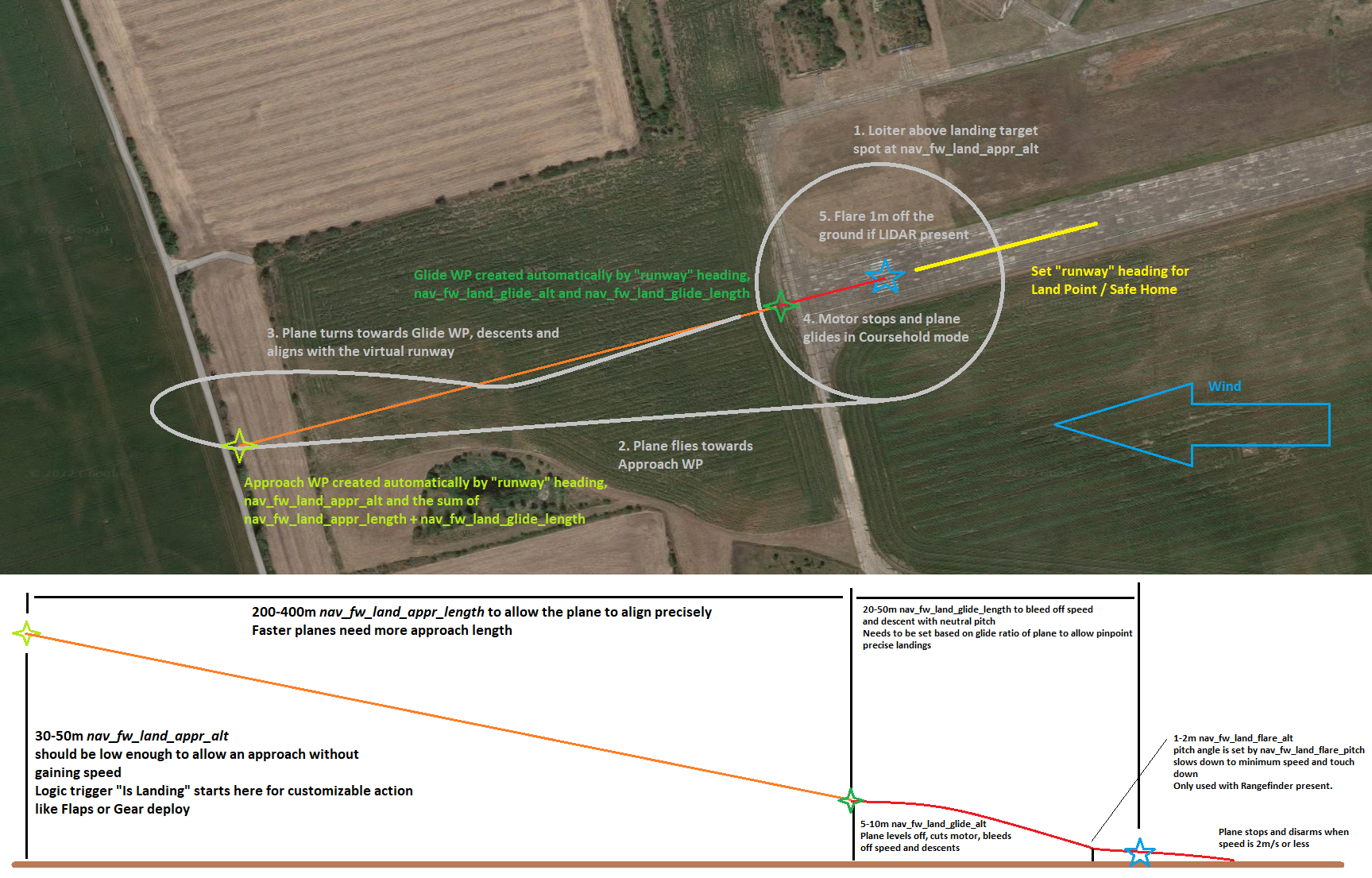 [Feature request] Fully autonomous Safehome + Waypoint Landings for FW ...