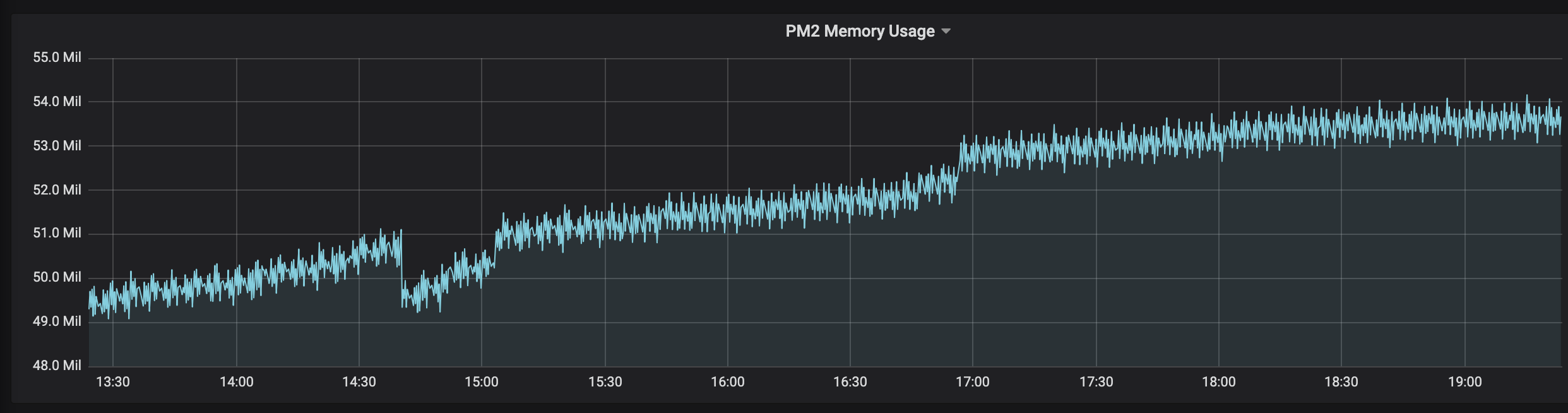 PM2 web - memory leak · Issue #4255 · Unitech/pm2 · GitHub