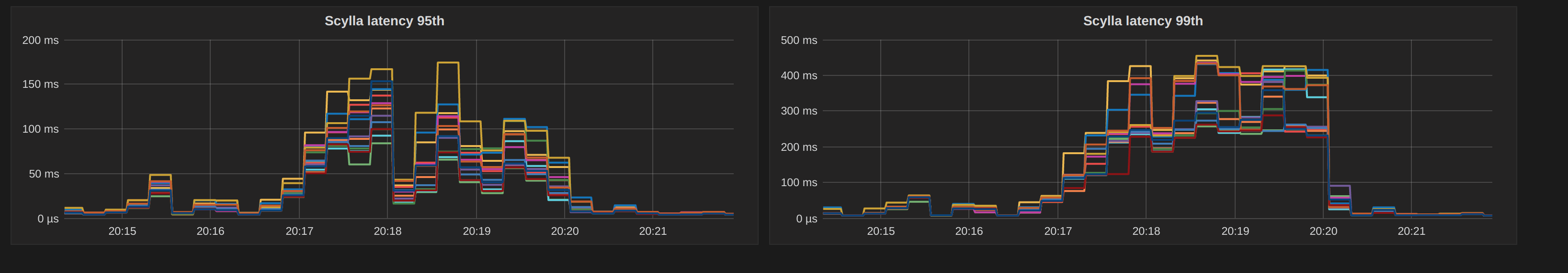 scylla latency
